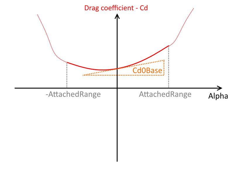 airfoil_attachedrange_cd0base.png