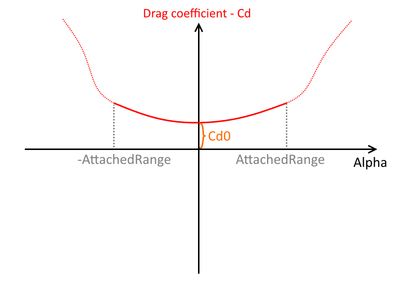 airfoil_attachedrange_cdalpha.png
