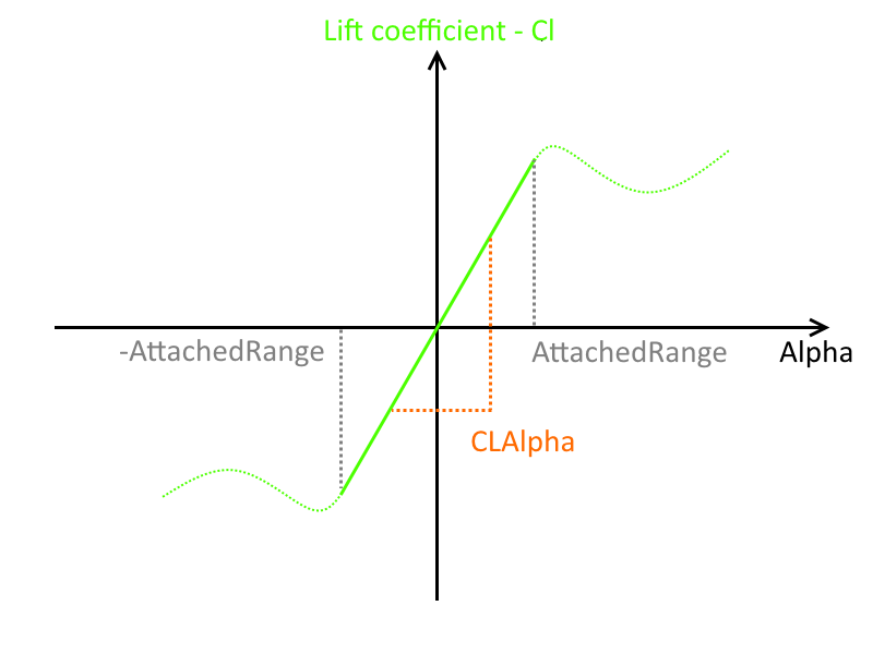 airfoil_attachedrange_clalpha.png