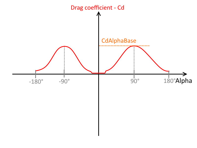 airfoil_stall_cdalphabase.png